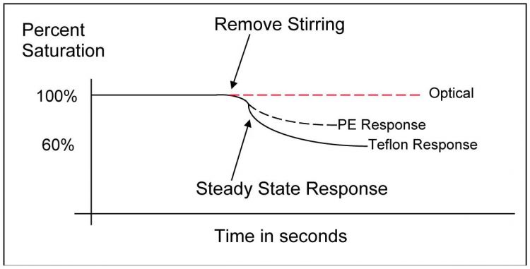 do-meter-measurement-tips-do-flow-dependence-test-stopping-stirring.jpg