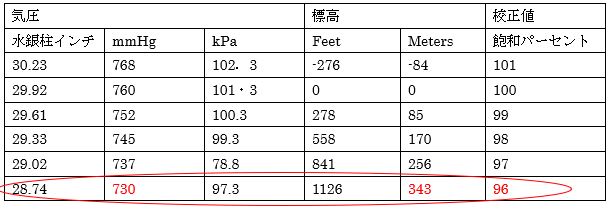 do-meter-measurement-tips-table03-pressure-altitude-calibration.jpg