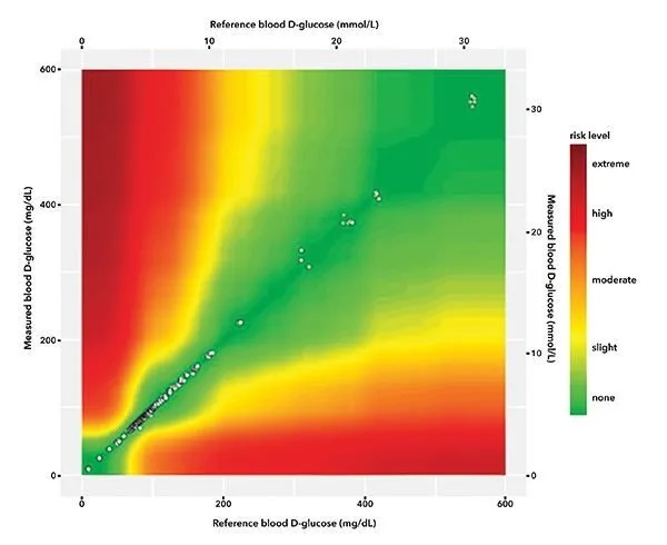 Error Grid analysis