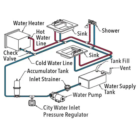 Basic Rv Water System Flojet RV Water System Pump Series | Xylem US