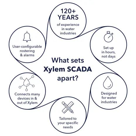 Xylem Ls Xylem SCADA | Xylem UK